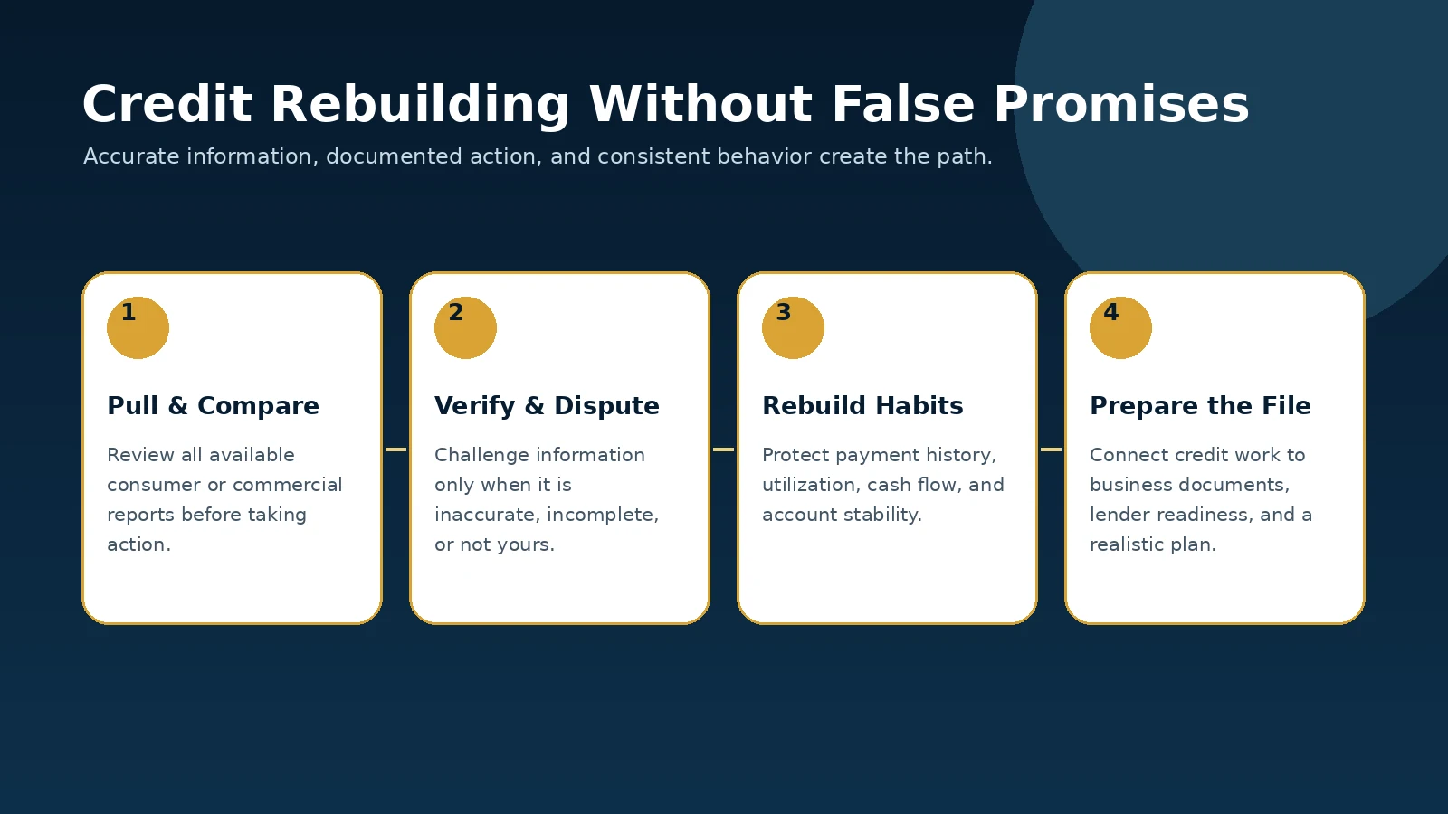 Roadmap representing a structured credit rebuilding process