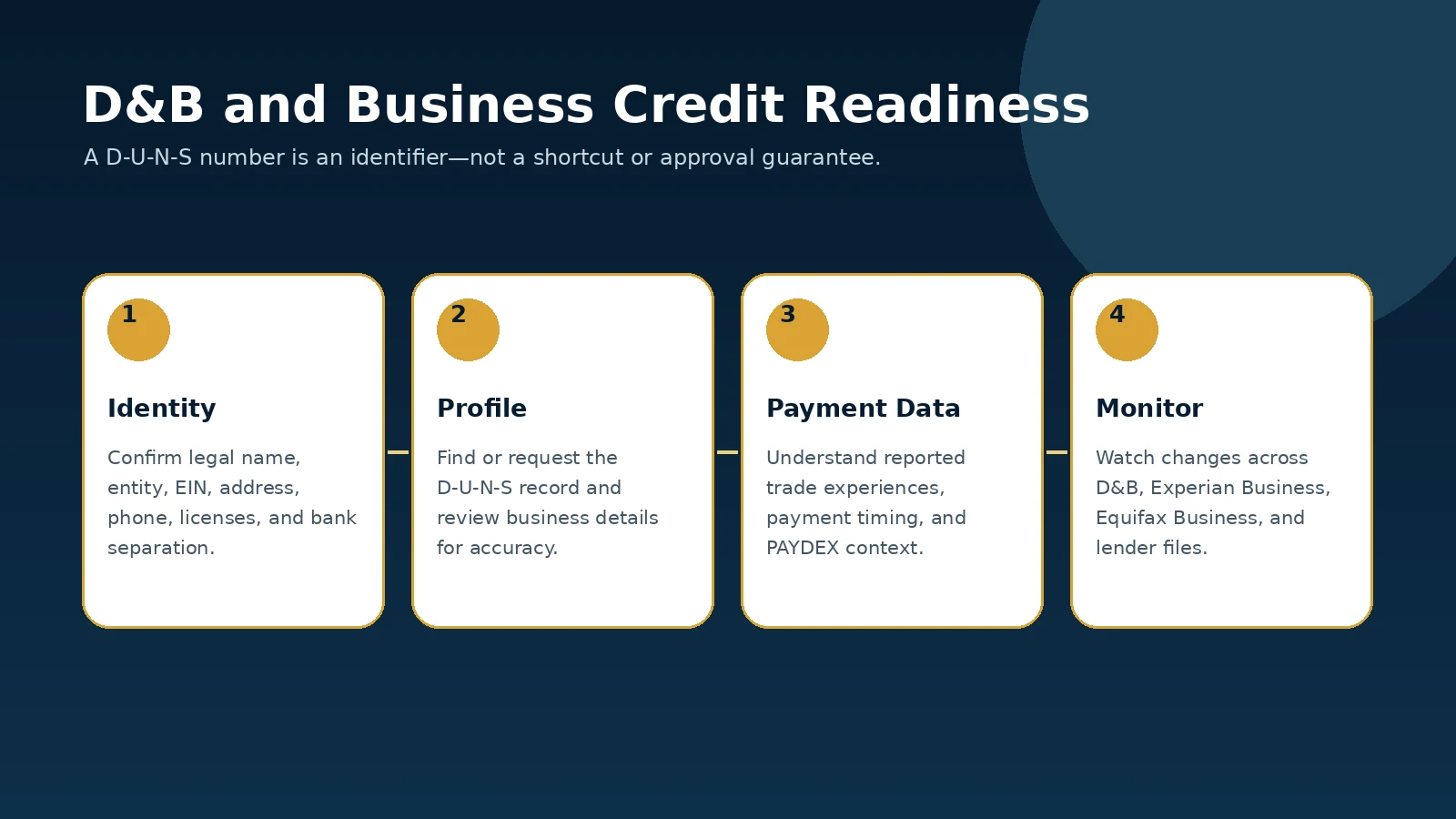 Business credit and D&B readiness roadmap