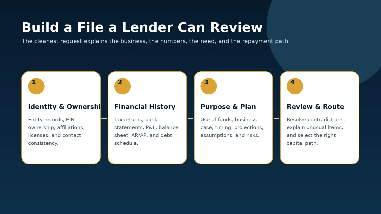 Organized financial documents representing a lender-ready business file